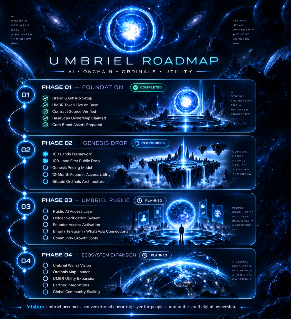 Umbriel roadmap artwork — 100 Genesis Lands visual direction